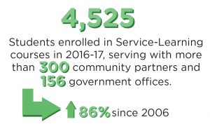 4,525 Students enrolled in Service-Learning courses in 2016-1